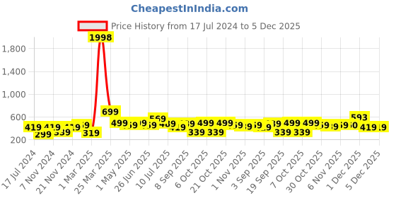myntra.com BAESD Boys Pack Of 2 Typography Printed Pure Cotton T-shirt baesd Price History Graph from 17 Jul 2024 to 5 Dec 2025