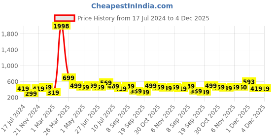 myntra.com BAESD Boys Pack Of 2 Typography Printed Pure Cotton T-shirt baesd Price History Graph from 17 Jul 2024 to 4 Dec 2025