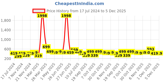 myntra.com BAESD Boys Pack Of 2 Typography Printed Pure Cotton T-shirt baesd Price History Graph from 17 Jul 2024 to 5 Dec 2025