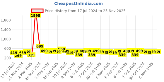 myntra.com BAESD Boys Pack Of 2 Typography Printed Pure Cotton T-shirt baesd Price History Graph from 17 Jul 2024 to 24 Nov 2025