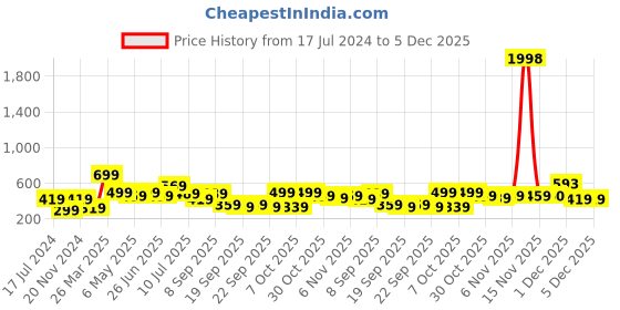 myntra.com BAESD Boys Pack Of 2 Typography Printed Pure Cotton T-shirt baesd Price History Graph from 17 Jul 2024 to 5 Dec 2025