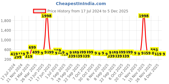 myntra.com BAESD Boys Pack Of 2 Typography Printed Pure Cotton T-shirt baesd Price History Graph from 17 Jul 2024 to 5 Dec 2025