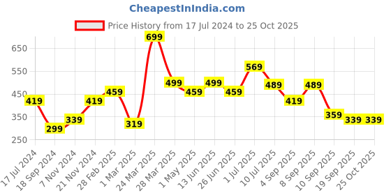 myntra.com BAESD Boys Pack Of 2 Typography Printed Pure Cotton T-shirt baesd Price History Graph from 17 Jul 2024 to 24 Oct 2025
