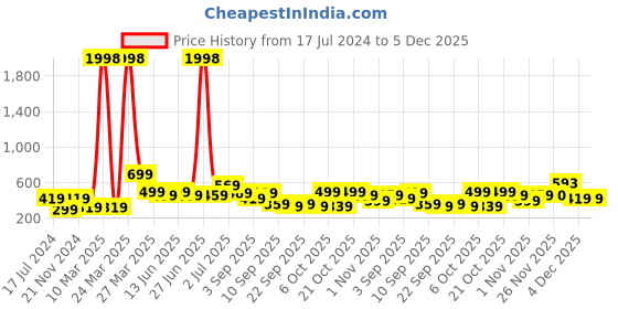myntra.com BAESD Boys Pack Of 2 Typography Printed Pure Cotton T-shirt baesd Price History Graph from 17 Jul 2024 to 5 Dec 2025