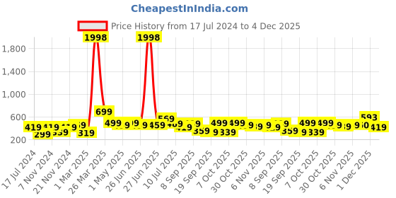 myntra.com BAESD Boys Pack Of 2 Typography Printed Pure Cotton T-shirt baesd Price History Graph from 17 Jul 2024 to 4 Dec 2025