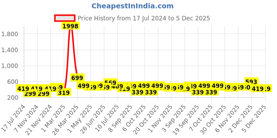 myntra.com BAESD Boys Pack Of 2 Typography Printed Pure Cotton T-shirt baesd Price History Graph from 17 Jul 2024 to 5 Dec 2025