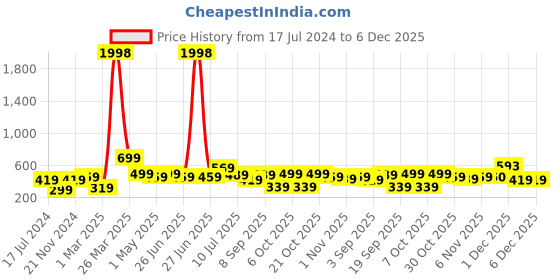 myntra.com BAESD Boys Pack Of 2 Typography Printed Pure Cotton T-shirt baesd Price History Graph from 17 Jul 2024 to 6 Dec 2025