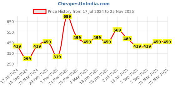 myntra.com BAESD Boys Pack Of 2 Typography Printed Pure Cotton T-shirt baesd Price History Graph from 17 Jul 2024 to 25 Nov 2025