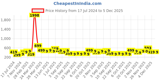 myntra.com BAESD Boys Pack Of 2 Typography Printed Pure Cotton T-shirt baesd Price History Graph from 17 Jul 2024 to 4 Dec 2025
