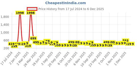 myntra.com BAESD Boys Pack Of 2 Typography Printed Pure Cotton T-shirt baesd Price History Graph from 17 Jul 2024 to 6 Dec 2025