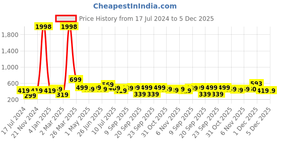 myntra.com BAESD Boys Pack Of 2 Typography Printed Pure Cotton T-shirt baesd Price History Graph from 17 Jul 2024 to 5 Dec 2025