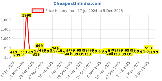myntra.com BAESD Boys Pack Of 2 Typography Printed Pure Cotton T-shirt baesd Price History Graph from 17 Jul 2024 to 5 Dec 2025