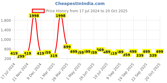 myntra.com BAESD Boys Pack Of 2 Typography Printed Pure Cotton T-shirt baesd Price History Graph from 17 Jul 2024 to 19 Oct 2025