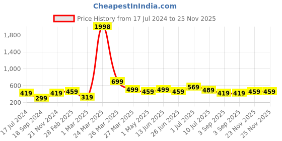 myntra.com BAESD Boys Pack Of 2 Typography Printed Pure Cotton T-Shirt baesd Price History Graph from 17 Jul 2024 to 25 Nov 2025