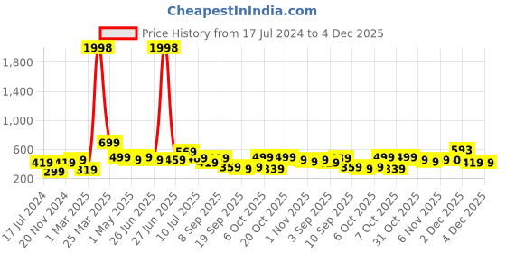 myntra.com BAESD Boys Pack Of 2 Typography Printed Pure Cotton T-shirt baesd Price History Graph from 17 Jul 2024 to 4 Dec 2025