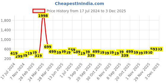myntra.com BAESD Boys Pack Of 2 Typography Printed Pure Cotton T-shirt baesd Price History Graph from 17 Jul 2024 to 2 Dec 2025