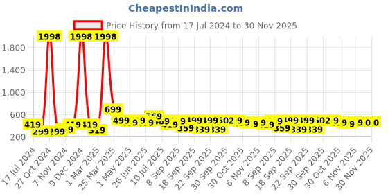 myntra.com BAESD Boys Pack Of 2 Typography Printed Pure Cotton T-Shirt baesd Price History Graph from 17 Jul 2024 to 30 Nov 2025