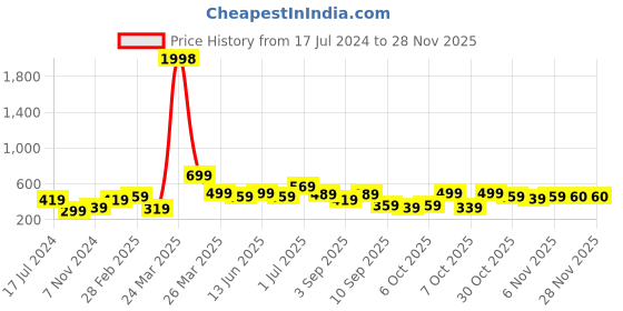 myntra.com BAESD Boys Pack Of 2 Typography Printed Pure Cotton T-shirt baesd Price History Graph from 17 Jul 2024 to 27 Nov 2025