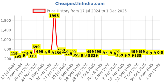 myntra.com BAESD Boys Pack Of 2 Typography Printed Pure Cotton T-shirt baesd Price History Graph from 17 Jul 2024 to 30 Nov 2025