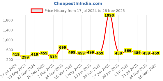 myntra.com BAESD Boys Pack Of 2 Typography Printed Pure Cotton T-shirt baesd Price History Graph from 17 Jul 2024 to 25 Nov 2025