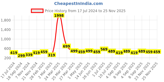 myntra.com BAESD Boys Pack Of 2 Typography Printed Pure Cotton T-shirt baesd Price History Graph from 17 Jul 2024 to 25 Nov 2025