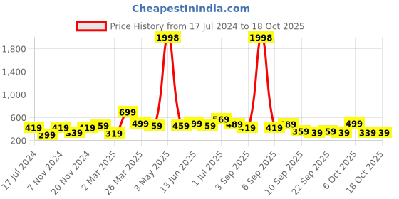 myntra.com BAESD Boys Pack Of 2 Typography Printed Pure Cotton T-shirt baesd Price History Graph from 17 Jul 2024 to 18 Oct 2025