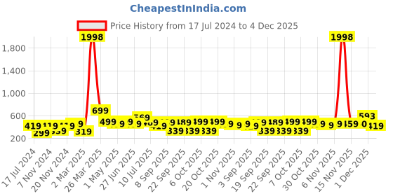 myntra.com BAESD Boys Pack Of 2 Typography Printed Pure Cotton T-shirt baesd Price History Graph from 17 Jul 2024 to 4 Dec 2025