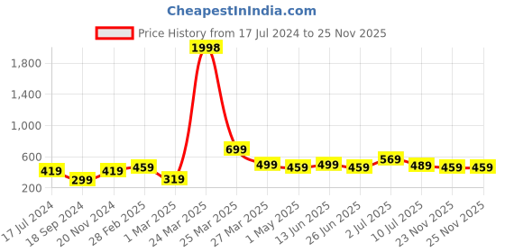myntra.com BAESD Boys Pack Of 2 Typography Printed Pure Cotton T-Shirt baesd Price History Graph from 17 Jul 2024 to 25 Nov 2025