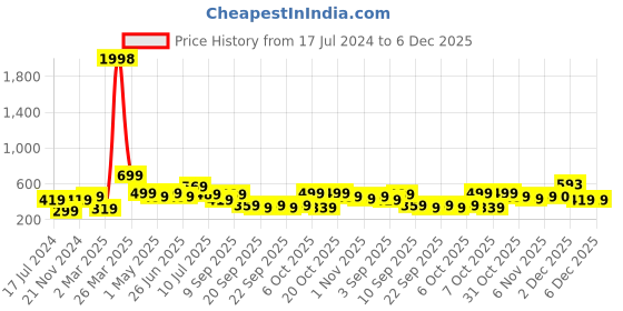 myntra.com BAESD Boys Pack Of 2 Typography Printed Pure Cotton T-shirt baesd Price History Graph from 17 Jul 2024 to 6 Dec 2025