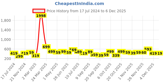 myntra.com BAESD Boys Pack Of 2 Typography Printed Pure Cotton T-Shirt baesd Price History Graph from 17 Jul 2024 to 5 Dec 2025