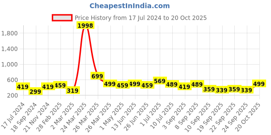 myntra.com BAESD Boys Pack Of 2 Typography Printed Pure Cotton T-shirt baesd Price History Graph from 17 Jul 2024 to 20 Oct 2025
