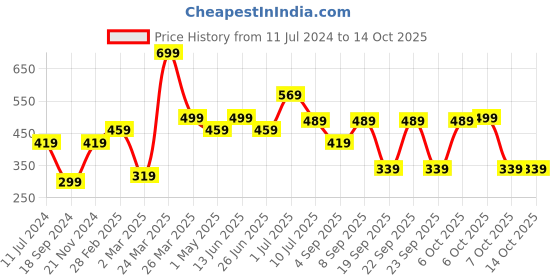 myntra.com BAESD Boys Pack Of 2 Typography Printed Pure Cotton T-shirt baesd Price History Graph from 11 Jul 2024 to 13 Oct 2025