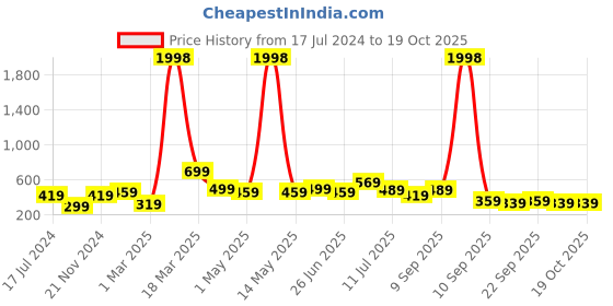 myntra.com BAESD Boys Pack Of 2 Typography Printed Pure Cotton T-shirt baesd Price History Graph from 17 Jul 2024 to 17 Oct 2025