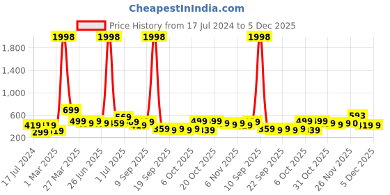 myntra.com BAESD Boys Pack Of 2 Typography Printed Pure Cotton T-shirt baesd Price History Graph from 17 Jul 2024 to 5 Dec 2025
