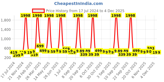 myntra.com BAESD Boys Pack Of 2 Typography Printed Pure Cotton T-shirt baesd Price History Graph from 17 Jul 2024 to 4 Dec 2025