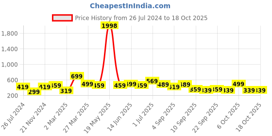 myntra.com BAESD Boys Pack Of 2 Typography Printed Pure Cotton T-shirt baesd Price History Graph from 26 Jul 2024 to 18 Oct 2025