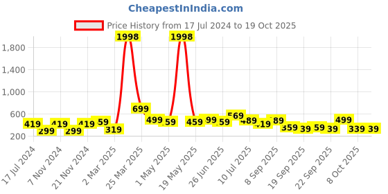 myntra.com BAESD Boys Pack Of 2 Typography Printed Pure Cotton T-shirt baesd Price History Graph from 17 Jul 2024 to 18 Oct 2025