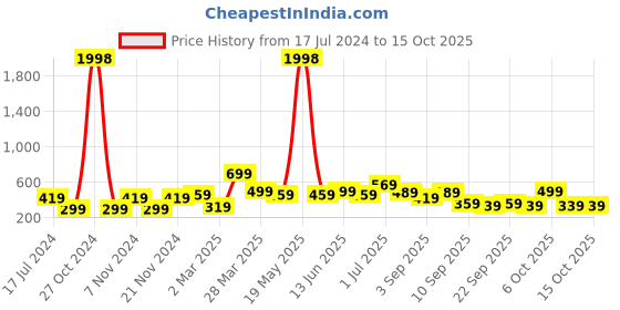 myntra.com BAESD Boys Pack Of 2 Typography Printed Pure Cotton T-shirt baesd Price History Graph from 17 Jul 2024 to 15 Oct 2025
