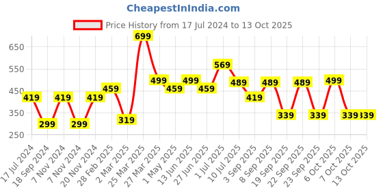 myntra.com BAESD Boys Pack Of 2 Typography Printed Pure Cotton T-shirt baesd Price History Graph from 17 Jul 2024 to 13 Oct 2025