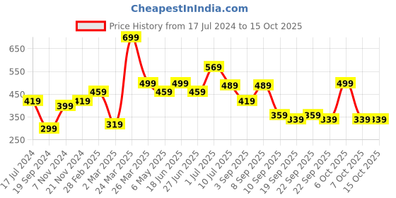 myntra.com BAESD Boys Pack Of 2 Typography Printed Pure Cotton T-shirt baesd Price History Graph from 17 Jul 2024 to 14 Oct 2025
