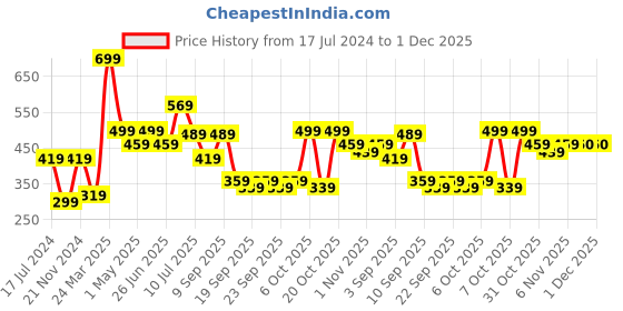 myntra.com BAESD Boys Pack Of 2 Typography Printed Pure Cotton T-shirt baesd Price History Graph from 17 Jul 2024 to 30 Nov 2025