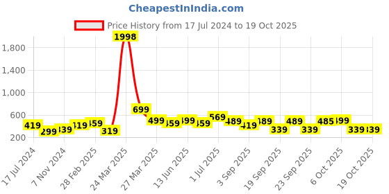 myntra.com BAESD Boys Pack Of 2 Typography Printed Pure Cotton T-shirt baesd Price History Graph from 17 Jul 2024 to 18 Oct 2025