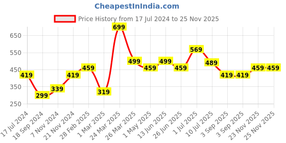 myntra.com BAESD Boys Pack Of 2 Typography Printed Pure Cotton T-shirt baesd Price History Graph from 17 Jul 2024 to 25 Nov 2025