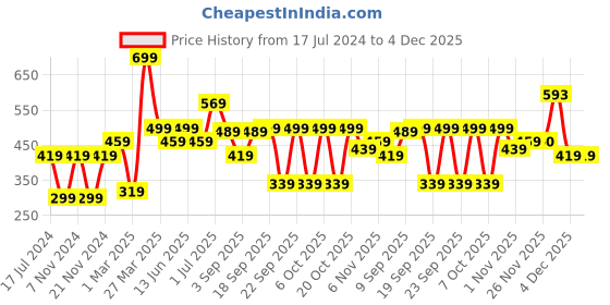 myntra.com BAESD Boys Pack Of 2 Typography Printed Pure Cotton T-shirt baesd Price History Graph from 17 Jul 2024 to 4 Dec 2025