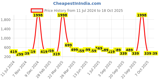 myntra.com BAESD Boys Pack Of 2 Typography Printed Pure Cotton T-shirt baesd Price History Graph from 11 Jul 2024 to 18 Oct 2025