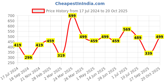 myntra.com BAESD Boys Pack Of 2 Typography Printed Pure Cotton T-Shirt baesd Price History Graph from 17 Jul 2024 to 19 Oct 2025