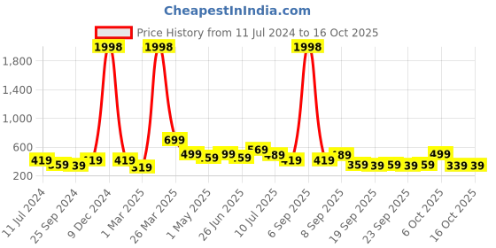 myntra.com BAESD Boys Pack Of 2 Typography Printed Pure Cotton T-shirt baesd Price History Graph from 11 Jul 2024 to 16 Oct 2025