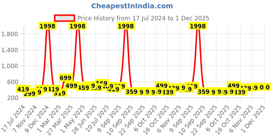 myntra.com BAESD Boys Pack Of 2 Typography Printed Pure Cotton T-shirt baesd Price History Graph from 17 Jul 2024 to 1 Dec 2025