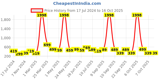 myntra.com BAESD Boys Pack Of 2 Typography Printed Pure Cotton T-shirt baesd Price History Graph from 17 Jul 2024 to 16 Oct 2025