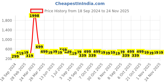 myntra.com BAESD Boys Pack Of 2 Typography Printed Pure Cotton T-shirt baesd Price History Graph from 18 Sep 2024 to 24 Nov 2025